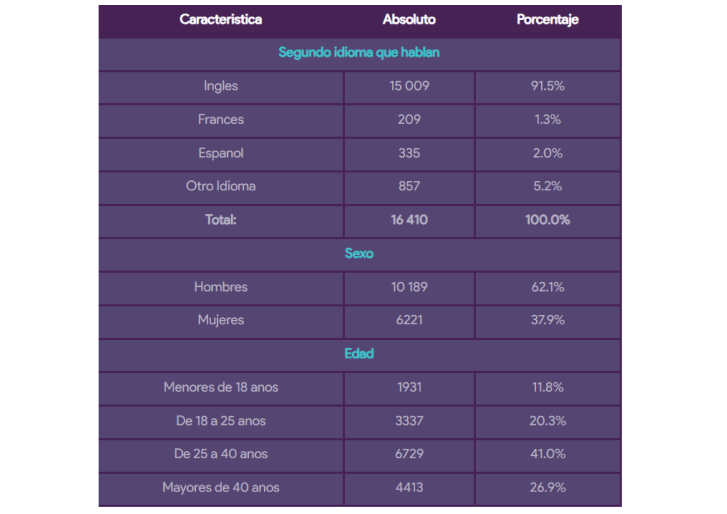 Población Bilingüe en la Zona